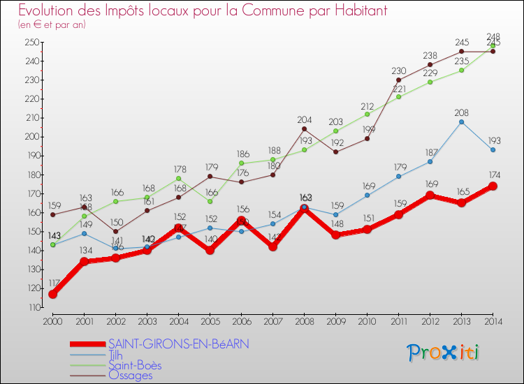 Evolution et montant des impôts locaux par Habitant pour SAINT-GIRONS-EN-BéARN et les communes proches de 2000 à 2014 Comparaison des impôts locaux par habitant pour SAINT-GIRONS-EN-BéARN et les communes voisines de 2000 à 2014